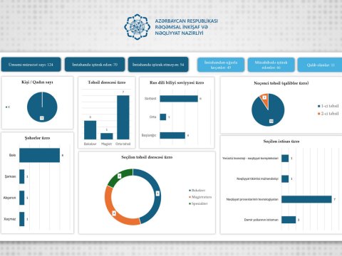 On bir azərbaycanlı gənc Rusiya Nəqliyyat Universitetində təhsil hüququ qazanıb