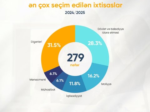 UNEC-də təkrar ali təhsilə qəbul sayı 2,5 dəfə artıb