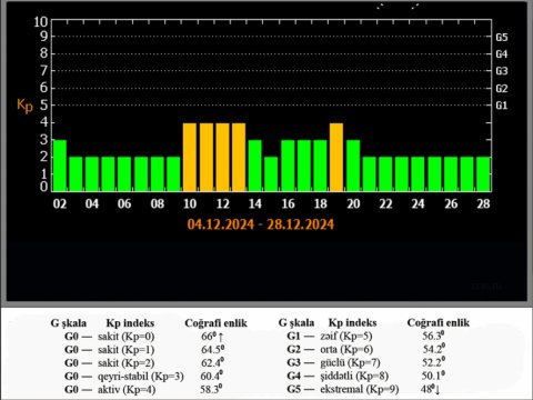 Geomaqnit sahəsinin qeyri-sabit səviyyələrdə olacağı proqnozlaşdırılır