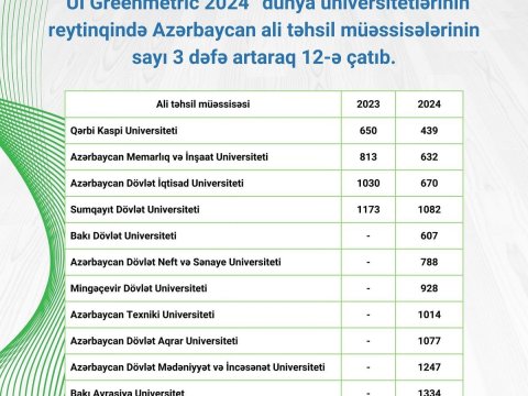AzMİU &ldquo;UI GreenMetric&rdquo; reytinq sistemində nüfuzlu yerdə qərarlaşıb