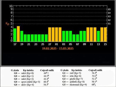 Rəsədxana kosmik hava proqnozunu açıqlayıb