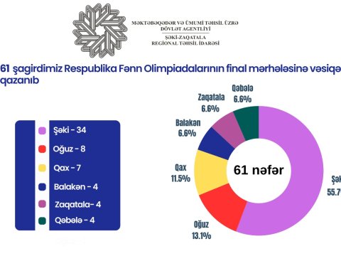 Şimal-qərb regionundan 61 şagird RFO-nun finalına vəsiqə qazanıb 