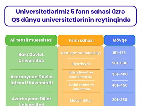 Universitetlər&nbsp;5 fənn sahəsi üzrə QS dünya reytinqində