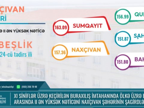 Bu rayonunun məktəbliləri buraxılış imtahanlarında yüksək nəticə göstərib