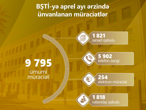 Aprel ayında 9 795 müraciət daxil olub
