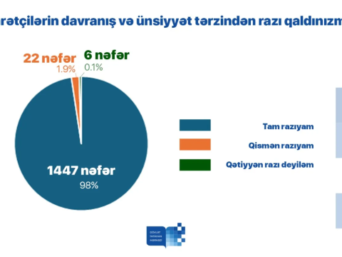 DİM imtahan iştirakçıları arasında sorğu keçirib
