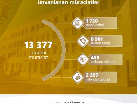 May ayında 13 377 müraciət daxil olub