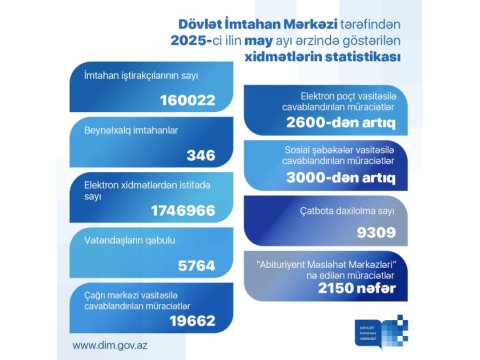 Mayda 160 mindən çox şəxs imtahan verib - DİM