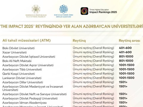 28 universiteti ilk dəfə &ldquo;Times Higher Education Impact 2025&rdquo; reytinqində