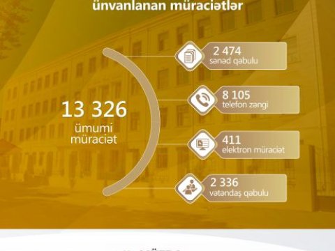 İyun ayında 13 326 müraciət daxil olub