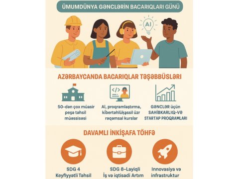 İyulun 15-i Ümumdünya Gənclərin Bacarıqları Günüdür