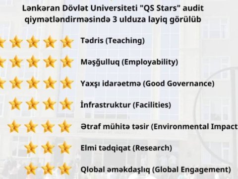 LDU&ldquo;QS Stars&rdquo; audit qiymətləndirilməsində 3 ulduza layiq görülüb&nbsp;