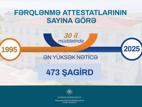 Naxçıvanın builki məzunları 30 ilin ən yüksək nəticəsini GÖSTƏRİB