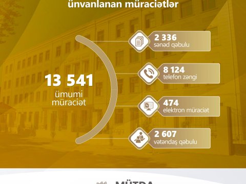 İyulda BŞTİ-yə 13 541 müraciət daxil olub