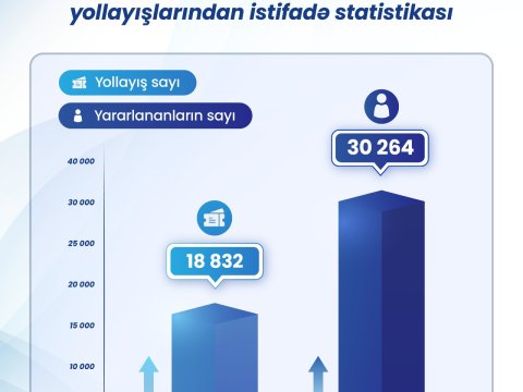 Elm və təhsil işçilərinə 19 minə yaxın yollayış verilib