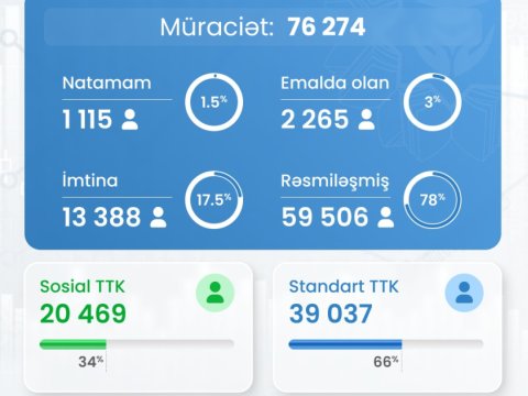 Təhsil Tələbə Krediti Fonduna indiyədək 76 mindən çox müraciət daxil olub