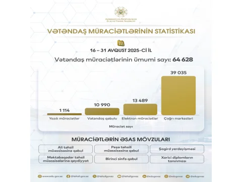 Ötən ay Elm və Təhsil Nazirliyinə 65 mindən çox müraciət daxil olub