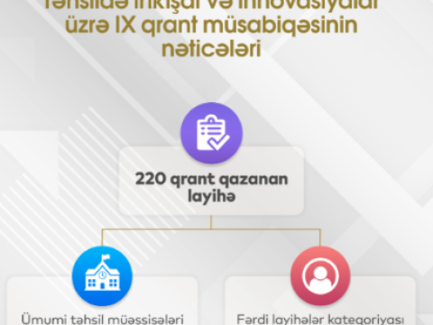 Təhsildə inkişaf və innovasiyalar üzrə IX qrant müsabiqəsinin nəticələri açıqlanıb