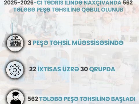 Naxçıvanda 562 tələbə peşə təhsil müəssisələrinə qəbul olunub