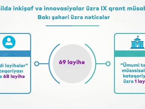 Paytaxt üzrə 69 layihə qalib olub 