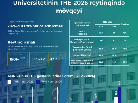 ADNSU beynəlxalq reytinqdə ciddi irəliləyiş əldə edib