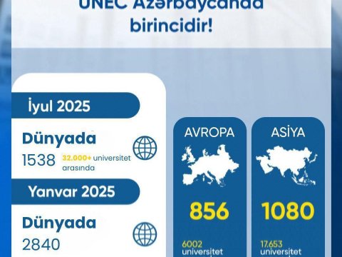 UNEC&nbsp;Webometrics reytinqində də ölkə birincisi oldu!