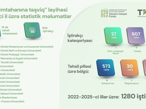 1280 nəfərin IELTS imtahanı üzrə xərcləri TİF&nbsp;tərəfindən qarşılanıb