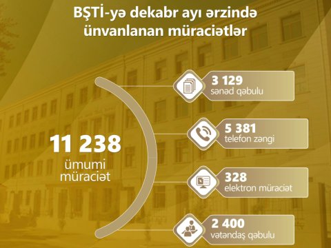 Dekabrda BŞTİ-yə 11 min 238 müraciət daxil olub