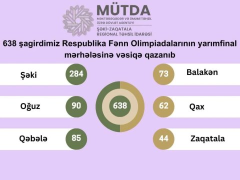 Şimal-qərb bölgəsi&nbsp;638 şagird RFO-ya vəsiqə qazanıb