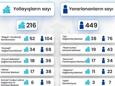 700-dən çox təhsil işçisi sanatoriya və istirahət imkanlarından yararlanıb