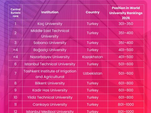 UNEC&nbsp;Türk Dövlətlərində ən yaxşı 14-cü universitetdir