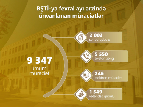 Fevralda BŞTİ-yə minə yaxın müraciət daxil olub