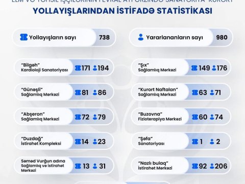 Araz Paşayev: AHİK tabeliyindəki mərkəzlərdə 980 nəfər istirahət edib