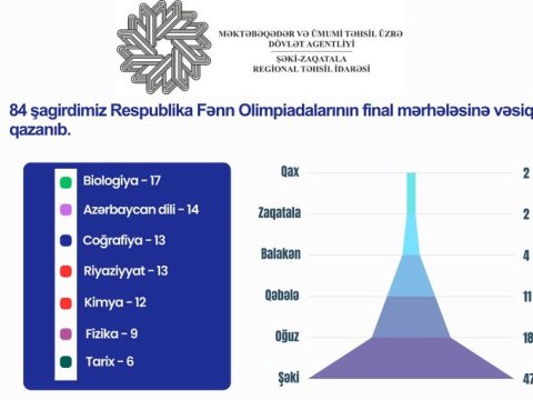 Şimal-qərb bölgəsindən 84 şagird RFO-da finala YÜKSƏLDİ