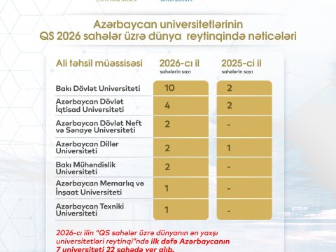 Azərbaycan universitet reytinqlərində top 100-də yer alıb
