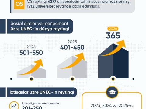 UNEC İqtisadiyyat üzrə dünyada 250-ci yerə yüksəldi