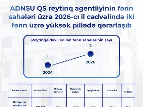 ADNSU QS reytinqində&nbsp;iki fənn üzrə yüksək pillədə qərarlaşıb