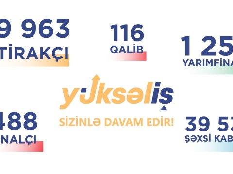 &ldquo;Yüksəliş&rdquo; müsabiqəsinə qeydiyyatdan keçənlərin&nbsp;sayı 10 mini keçib