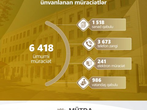 BŞTİ:&nbsp;Mart ayında 6 418 müraciət daxil olub