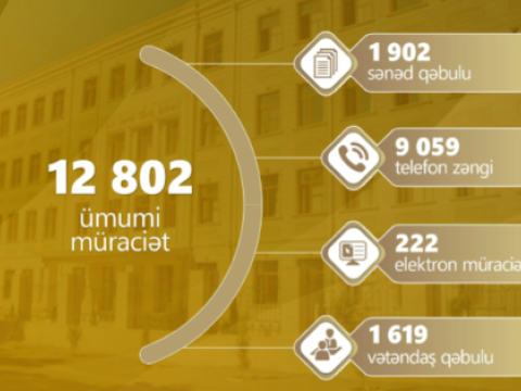 BŞTİ: Mayda&nbsp;12802 müraciət daxil olub