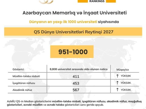 AzMİU dünyanın ən yaxşı ilk 1000 universiteti sırasında