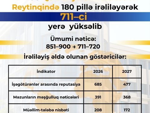 ADNSU dünya&nbsp;reytinqində&nbsp;yüksəlib