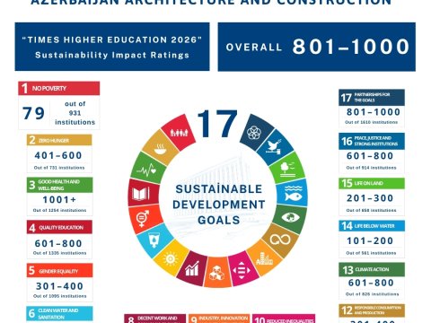 AzMİU&nbsp;dünyanın ilk 100 universiteti sırasına daxil olub