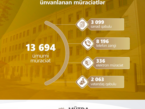 Ötən ay BŞTİ-yə 13 mindən çox müraciət daxil olub
