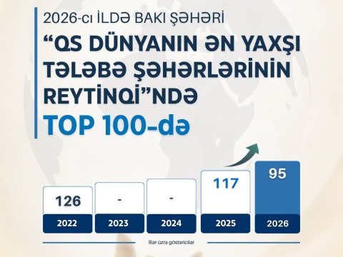 Bakı &ldquo;Dünyanın ən yaxşı tələbə şəhərləri&rdquo; reytinqində ilk 100-lüyə daxil olub
