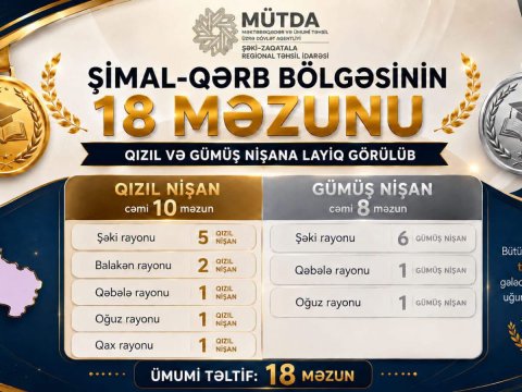 Bu regionda&nbsp;18 məzunu qızıl və gümüş nişana layiq görülüb