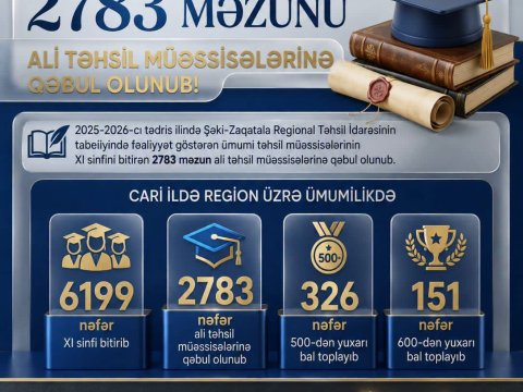 Şimal-qərb bölgəsinin 2783 məzunu ali təhsil müəssisələrinə qəbul olub