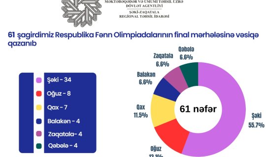 Şimal-qərb regionundan 61 şagird RFO-nun finalına vəsiqə qazanıb 