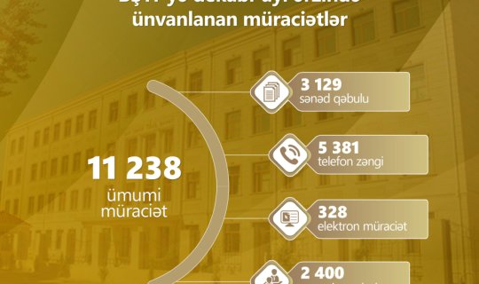 Dekabrda BŞTİ-yə 11 min 238 müraciət daxil olub