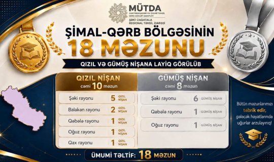 Bu regionda&nbsp;18 məzunu qızıl və gümüş nişana layiq görülüb